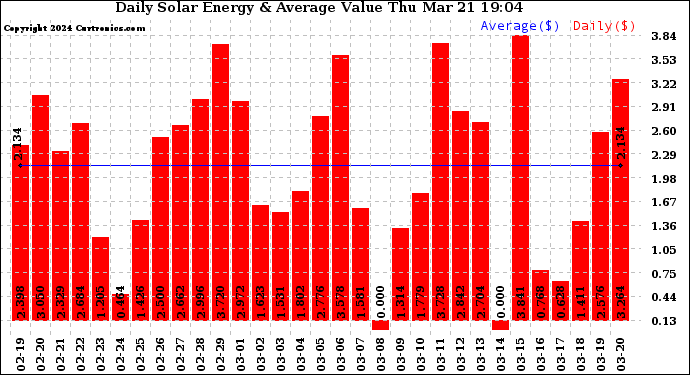 Solar PV/Inverter Performance Daily Solar Energy Production Value