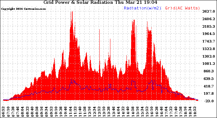 Solar PV/Inverter Performance Grid Power & Solar Radiation