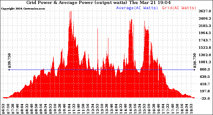 Solar PV/Inverter Performance Inverter Power Output