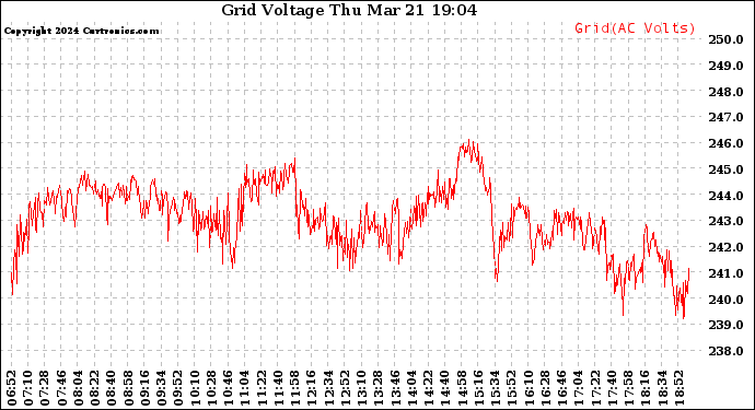 Solar PV/Inverter Performance Grid Voltage