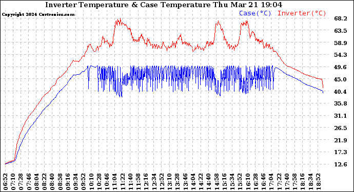 Solar PV/Inverter Performance Inverter Operating Temperature