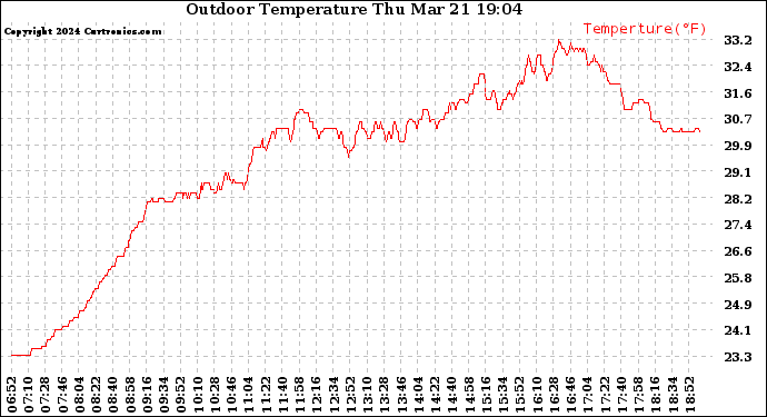 Solar PV/Inverter Performance Outdoor Temperature