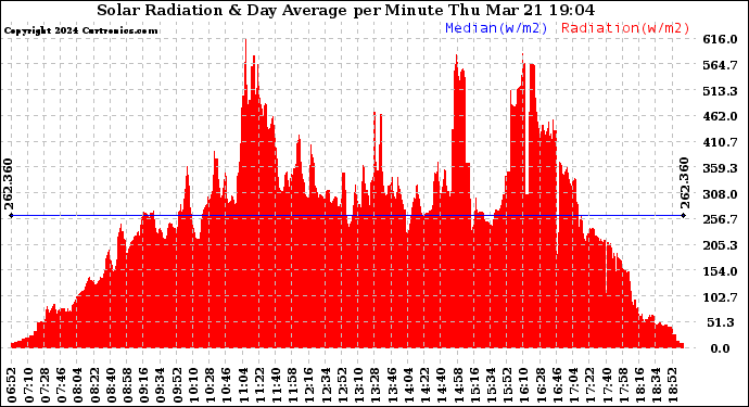 Solar PV/Inverter Performance Solar Radiation & Day Average per Minute