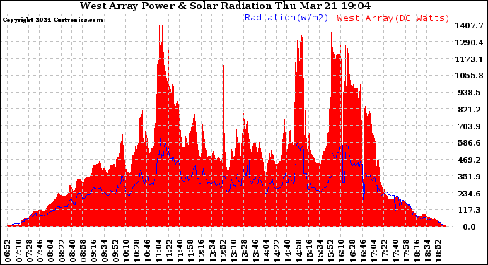 Solar PV/Inverter Performance West Array Power Output & Solar Radiation