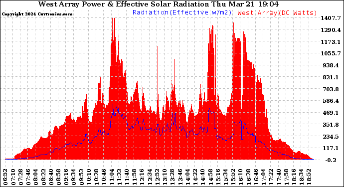 Solar PV/Inverter Performance West Array Power Output & Effective Solar Radiation