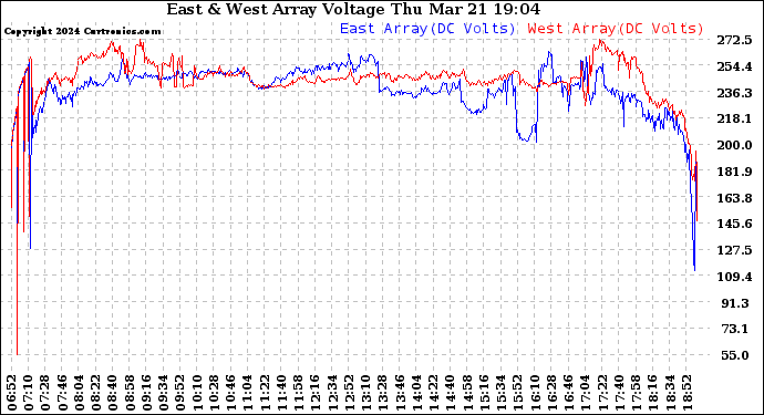 Solar PV/Inverter Performance Photovoltaic Panel Voltage Output