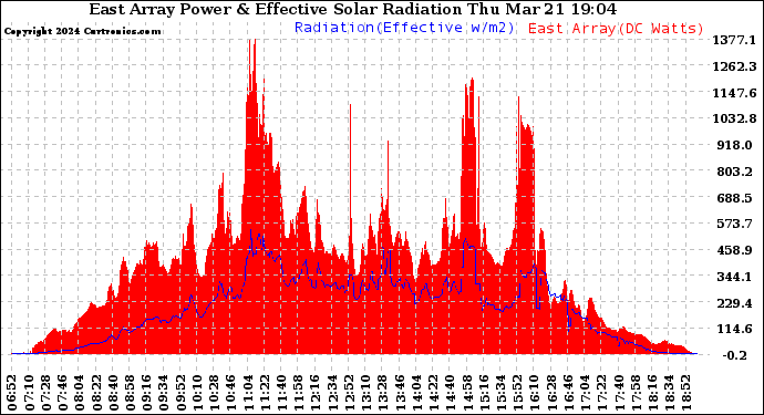 Solar PV/Inverter Performance East Array Power Output & Effective Solar Radiation