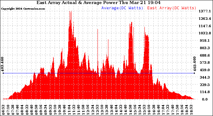 Solar PV/Inverter Performance East Array Actual & Average Power Output