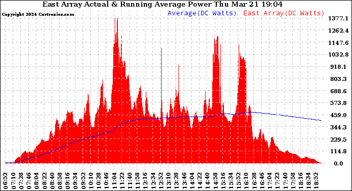 Solar PV/Inverter Performance East Array Actual & Running Average Power Output