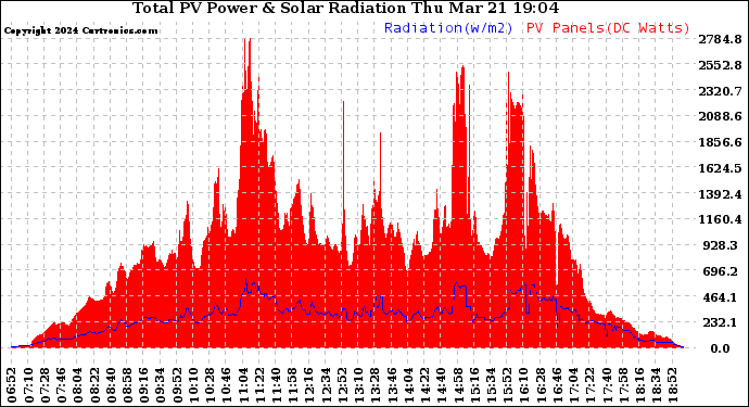 Solar PV/Inverter Performance Total PV Panel Power Output & Solar Radiation