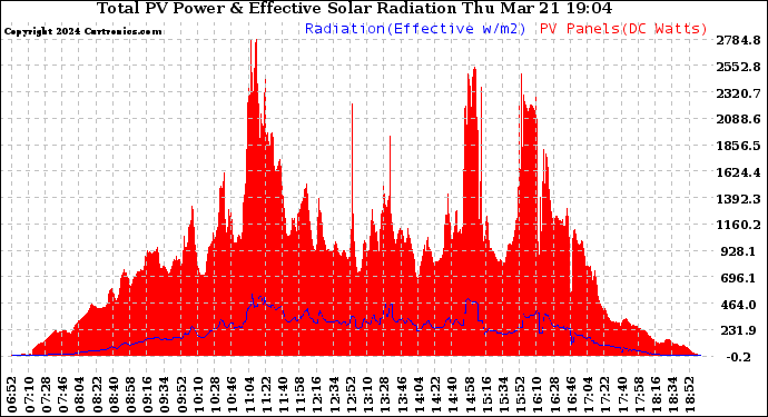 Solar PV/Inverter Performance Total PV Panel Power Output & Effective Solar Radiation