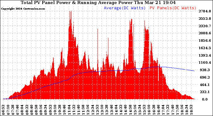 Solar PV/Inverter Performance Total PV Panel & Running Average Power Output