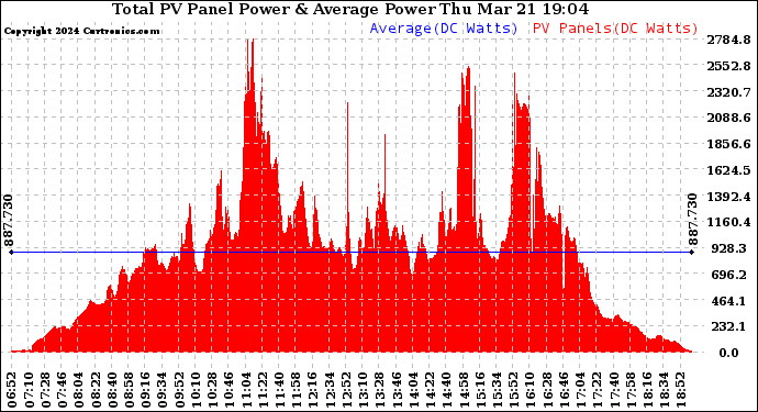 Solar PV/Inverter Performance Total PV Panel Power Output