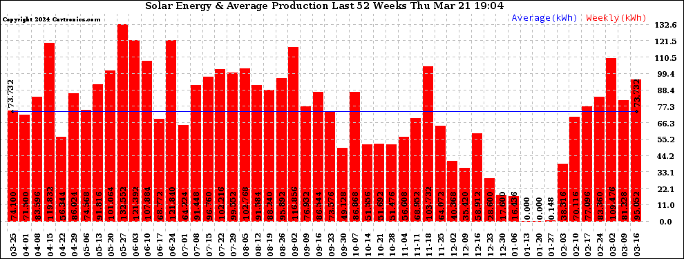 Solar PV/Inverter Performance Weekly Solar Energy Production Last 52 Weeks