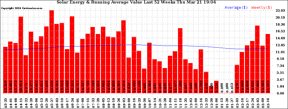 Solar PV/Inverter Performance Weekly Solar Energy Production Value Running Average Last 52 Weeks