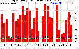 Solar PV/Inverter Performance Daily Solar Energy Production