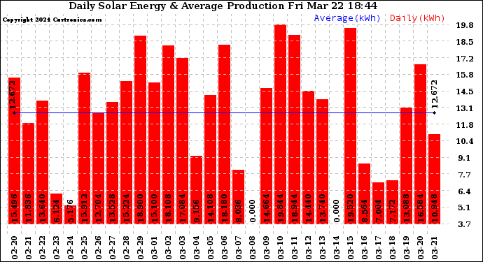 Solar PV/Inverter Performance Daily Solar Energy Production