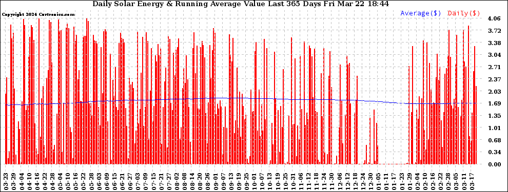 Solar PV/Inverter Performance Daily Solar Energy Production Value Running Average Last 365 Days