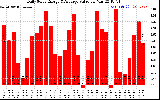 Solar PV/Inverter Performance Daily Solar Energy Production Value