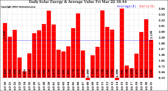 Solar PV/Inverter Performance Daily Solar Energy Production Value