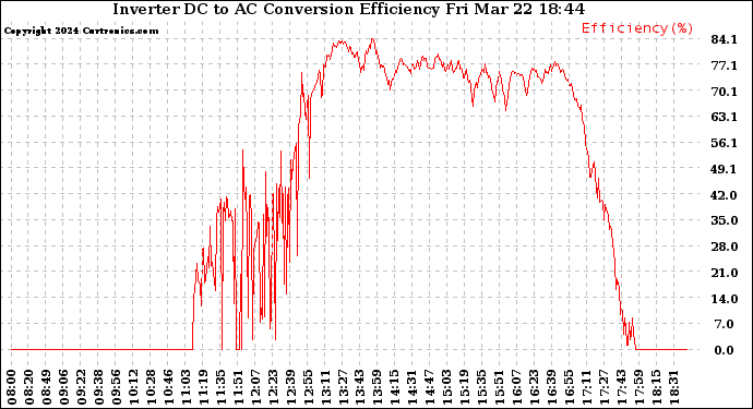 Solar PV/Inverter Performance Inverter DC to AC Conversion Efficiency