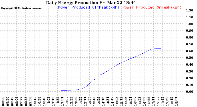 Solar PV/Inverter Performance Daily Energy Production