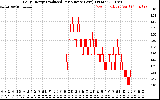 Solar PV/Inverter Performance Daily Energy Production Per Minute