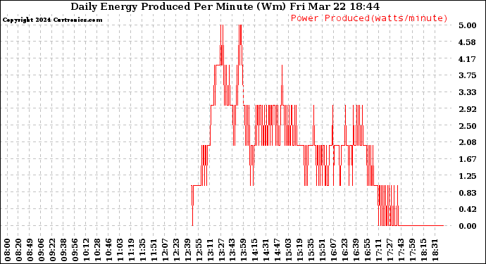 Solar PV/Inverter Performance Daily Energy Production Per Minute