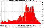 Solar PV/Inverter Performance Solar Radiation & Day Average per Minute