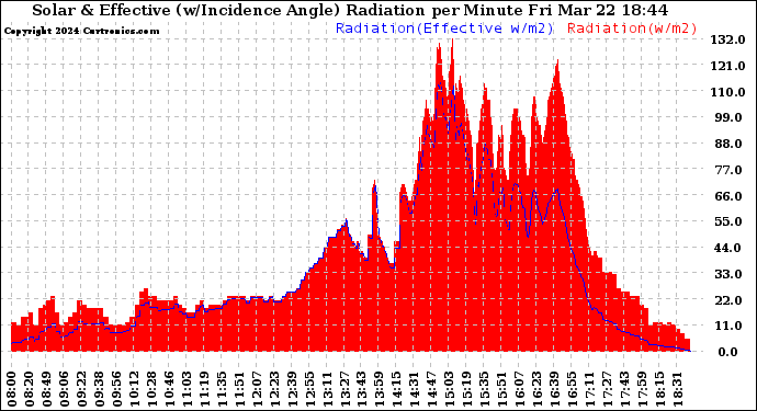 Solar PV/Inverter Performance Solar Radiation & Effective Solar Radiation per Minute