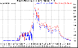 Solar PV/Inverter Performance Photovoltaic Panel Current Output