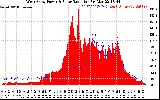 Solar PV/Inverter Performance West Array Power Output & Solar Radiation