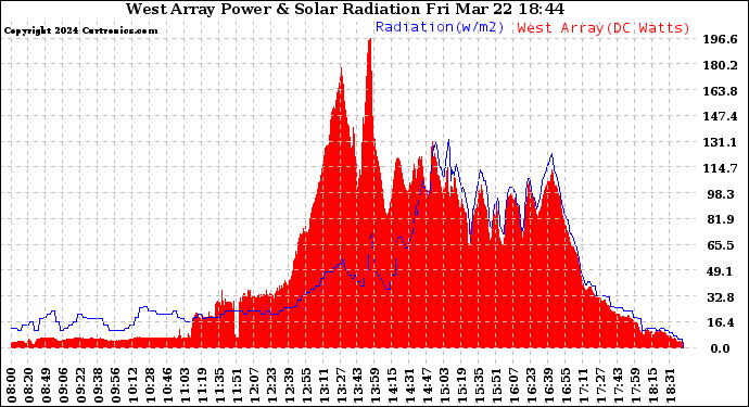 Solar PV/Inverter Performance West Array Power Output & Solar Radiation