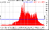 Solar PV/Inverter Performance West Array Actual & Average Power Output