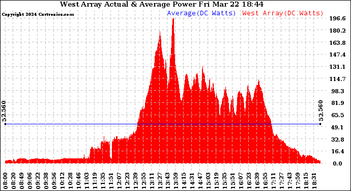 Solar PV/Inverter Performance West Array Actual & Average Power Output