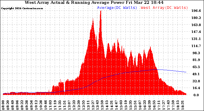 Solar PV/Inverter Performance West Array Actual & Running Average Power Output