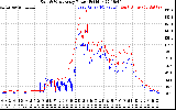 Solar PV/Inverter Performance Photovoltaic Panel Power Output