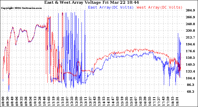 Solar PV/Inverter Performance Photovoltaic Panel Voltage Output