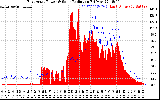 Solar PV/Inverter Performance East Array Power Output & Solar Radiation