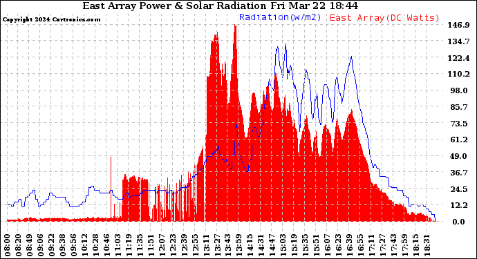 Solar PV/Inverter Performance East Array Power Output & Solar Radiation