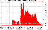 Solar PV/Inverter Performance East Array Actual & Average Power Output