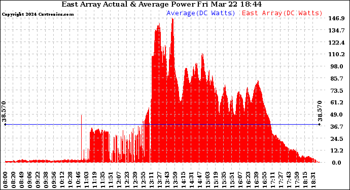 Solar PV/Inverter Performance East Array Actual & Average Power Output