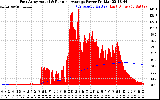 Solar PV/Inverter Performance East Array Actual & Running Average Power Output