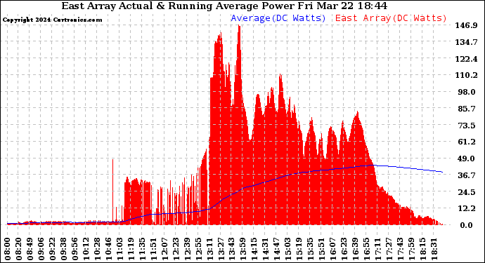 Solar PV/Inverter Performance East Array Actual & Running Average Power Output