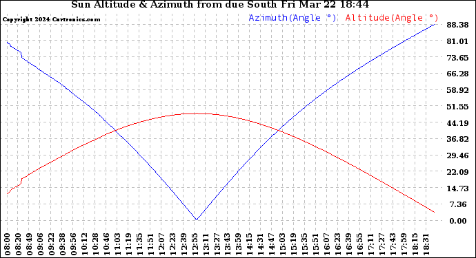 Solar PV/Inverter Performance Sun Altitude Angle & Azimuth Angle