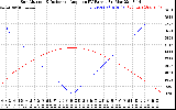 Solar PV/Inverter Performance Sun Altitude Angle & Sun Incidence Angle on PV Panels