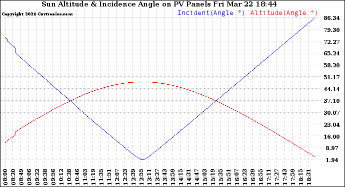 Solar PV/Inverter Performance Sun Altitude Angle & Sun Incidence Angle on PV Panels