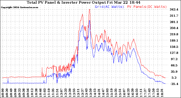 Solar PV/Inverter Performance PV Panel Power Output & Inverter Power Output