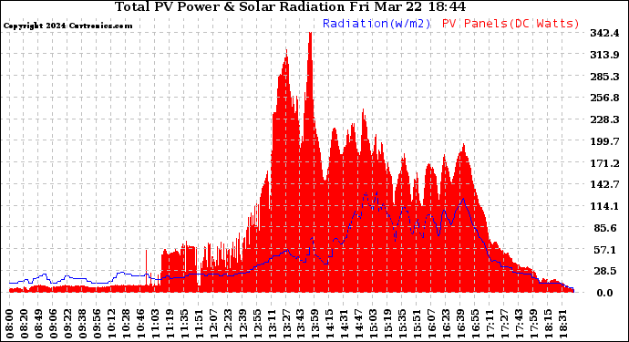 Solar PV/Inverter Performance Total PV Panel Power Output & Solar Radiation