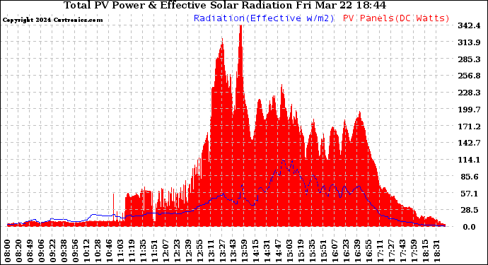 Solar PV/Inverter Performance Total PV Panel Power Output & Effective Solar Radiation